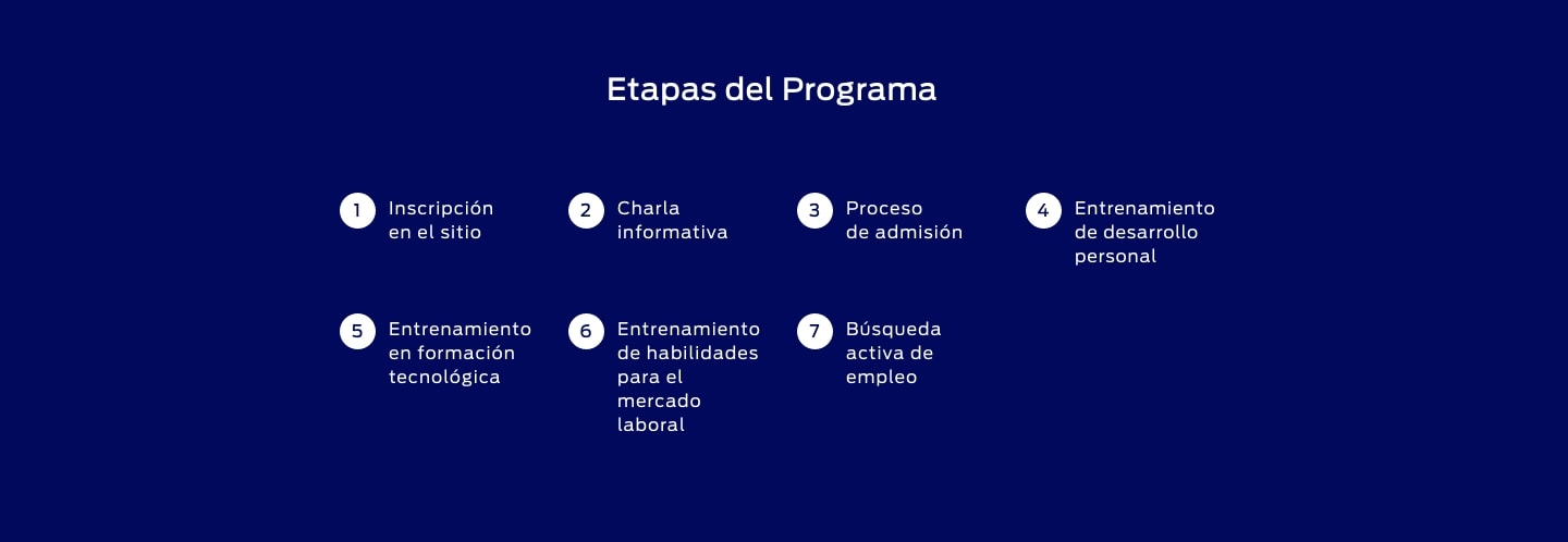 Modalidad de las clases 100% online