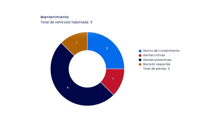 Alerta inteligente sobre tu flota